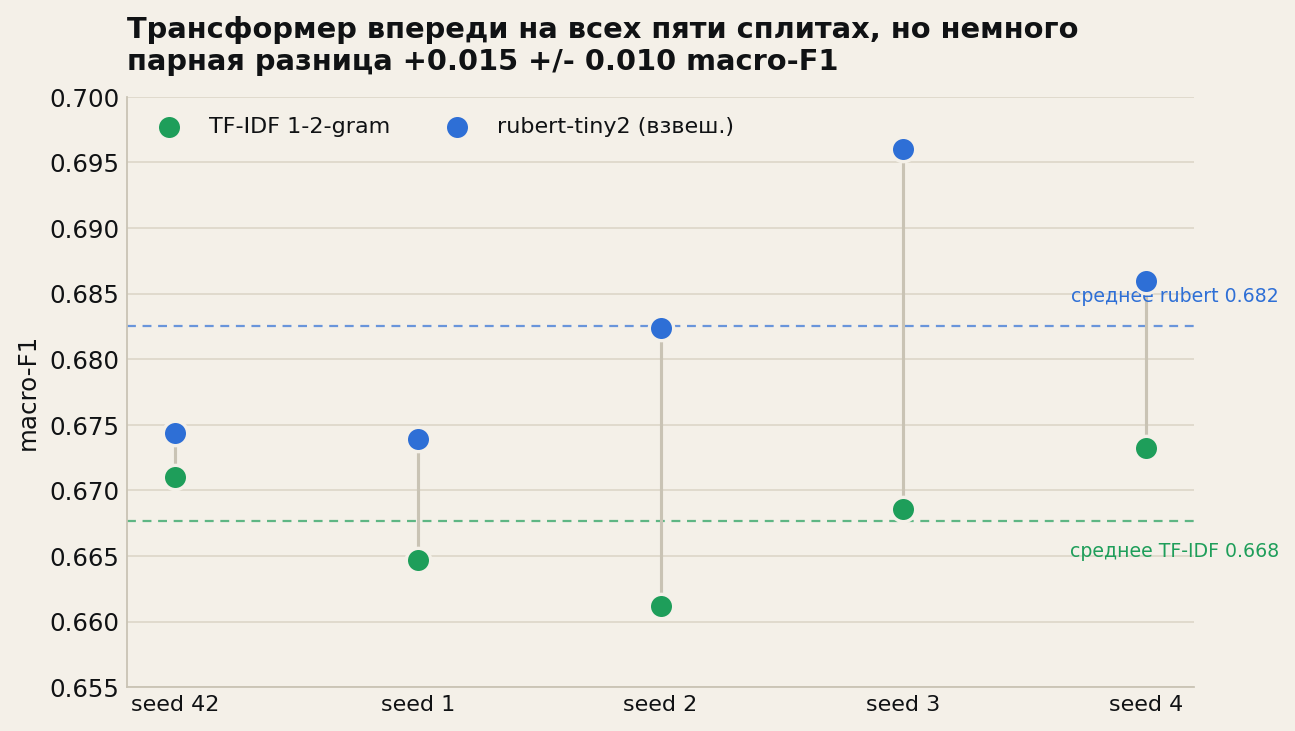 Трансформер впереди на всех пяти сплитах, но немного
